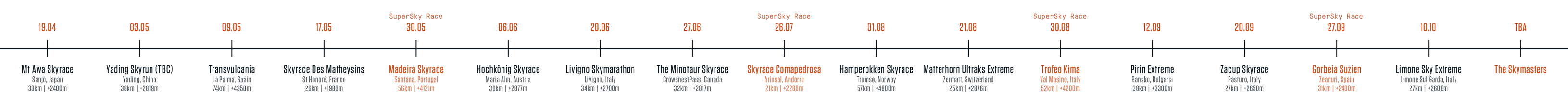 Race Timeline